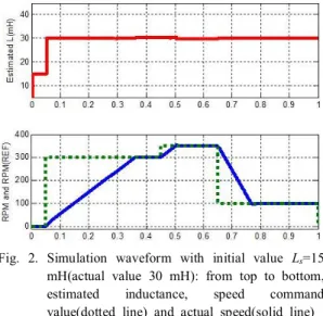 Fig.  2.  Simulation  waveform  with  initial  value  L s =15  mH(actual  value  30  mH):  from  top  to  bottom,  estimated  inductance,  speed  command  value(dotted  line)  and  actual  speed(solid  line)