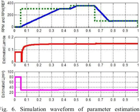 Fig.  6.  Simulation  waveform  of  parameter  estimation  when  the  stator  resistance  value  is  set  to  12.0  Ω,  twice  the  actual  value:  from  top  to  bottom,  motor  speed,  estimated  stator  flux-linkage,  estimated  stator  inductance(initi