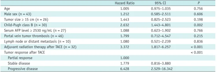 Table 2. Multivariable Cox Regression Analysis of Prognostic Factors for Patient Survival Period