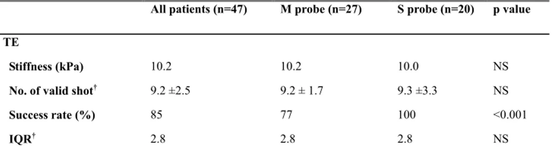 Table 2. TE measurements in all patients and M and S probe groups 