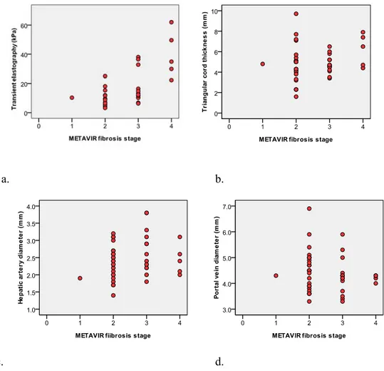 Figure 1. Scatterplots of (a) TE, (b) TC thickness, (c) HA diameter, and (d) PV  diameter for each fibrosis stage