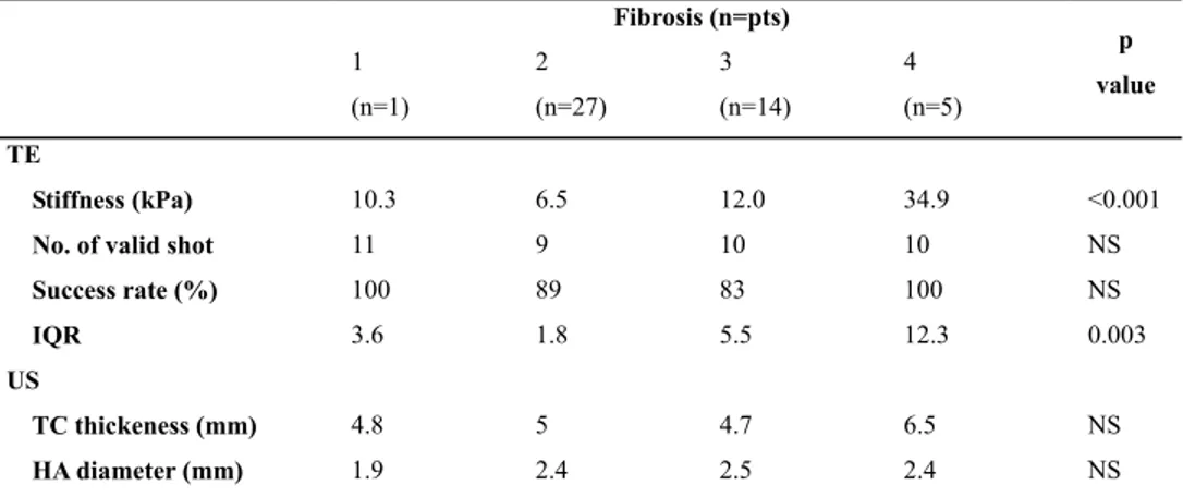 Table 3. Median values of TE and US measurements for each fibrosis stage 