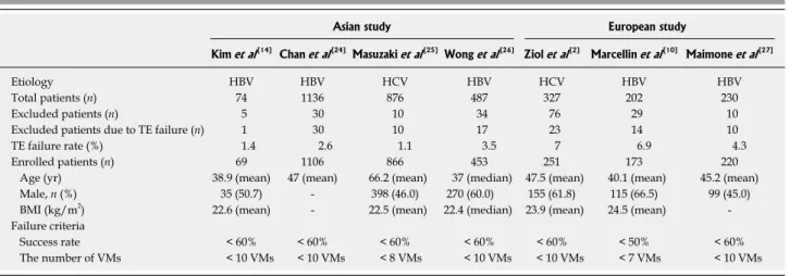 Table 2 summarizes the failure rates of  previous  studies conducted in Asian and European populations