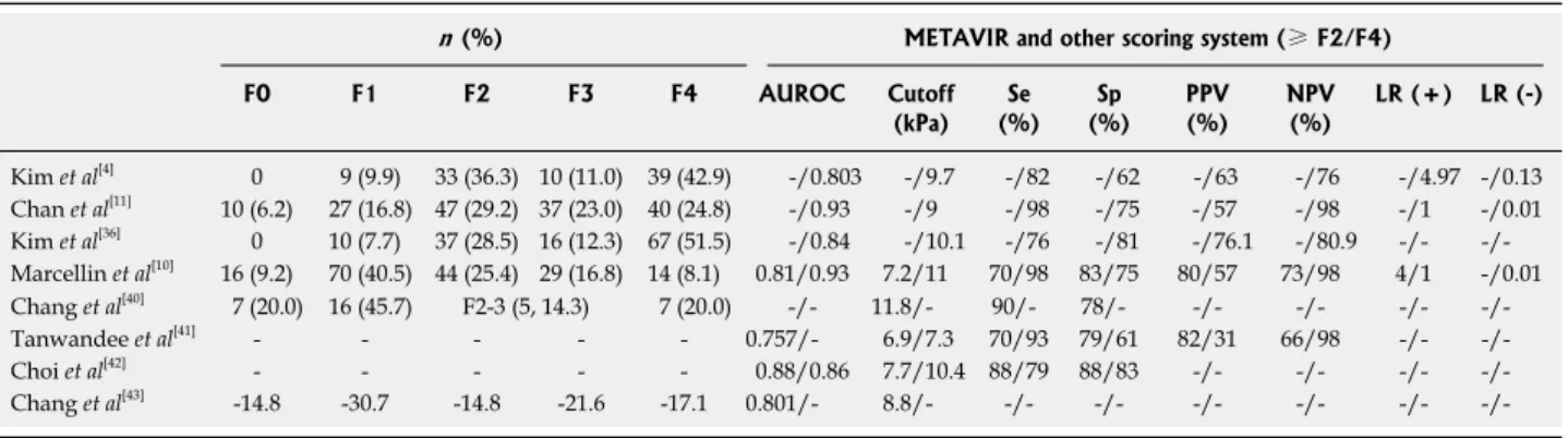 Table 4  Histologic distribution and the performance of transient elastography for the diagnosis of liver fibrosis in patients with  chronic hepatitis B