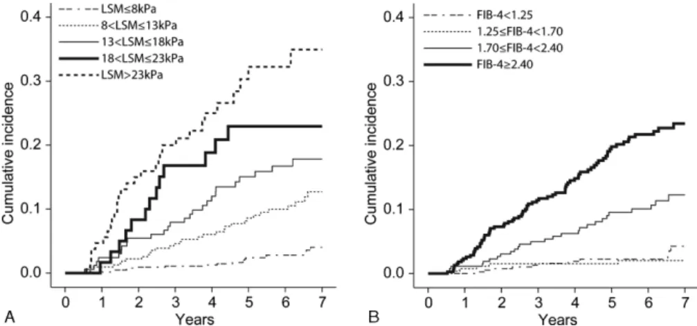 FIGURE 1. Cumulative development of HCC according to stratified LS (A) and FIB-4 (B) value