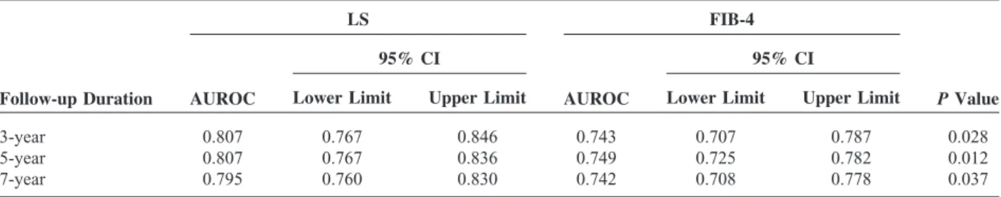 TABLE 2. Performances of LS and FIB-4 to Predict HCC Development During 7-Year Follow-Up and Their Comparisons LS FIB-4