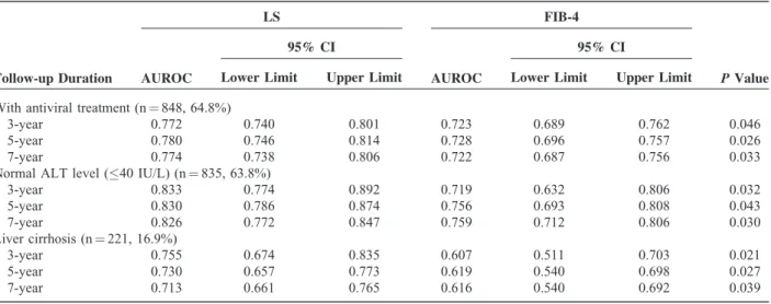 TABLE 3. Subgroup Analysis According to Antiviral Treatment Status, ALT Level, and Fibrotic Burden LS FIB-4