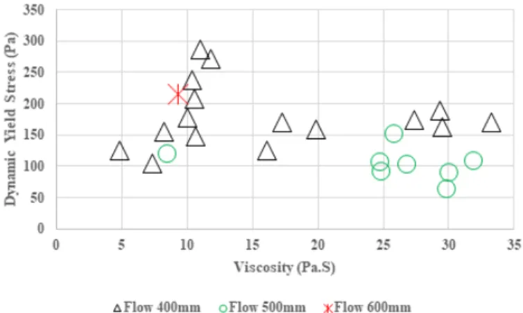 Figure 10. Rheological parameters for mid-workability concrete(mixtures without segregation and with sufficient workability)