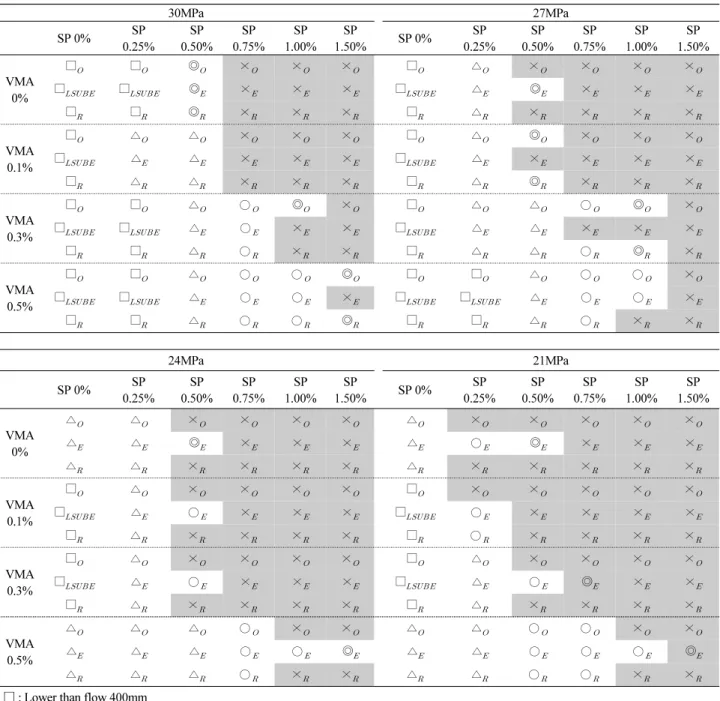 Table 5. Summary on influence of superplasticizer dosages and VMA dosages on slump flow depending on water-to-cement ratio
