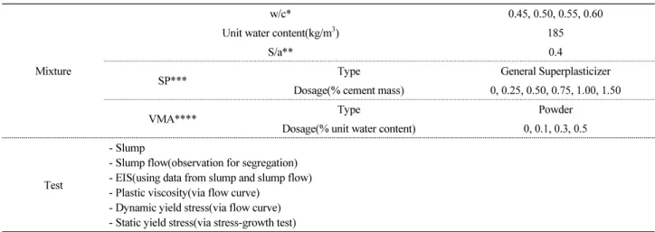 Table 1. Experimental plan