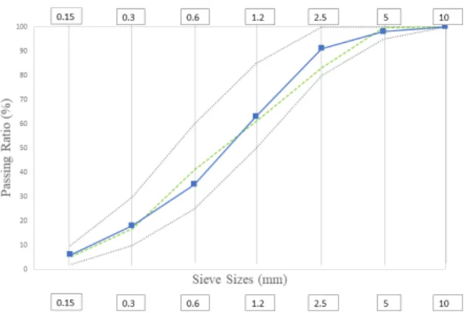 Figure 1. Particle size distribution of coarse aggregate Figure 2. Particle size distribution of fine aggregate