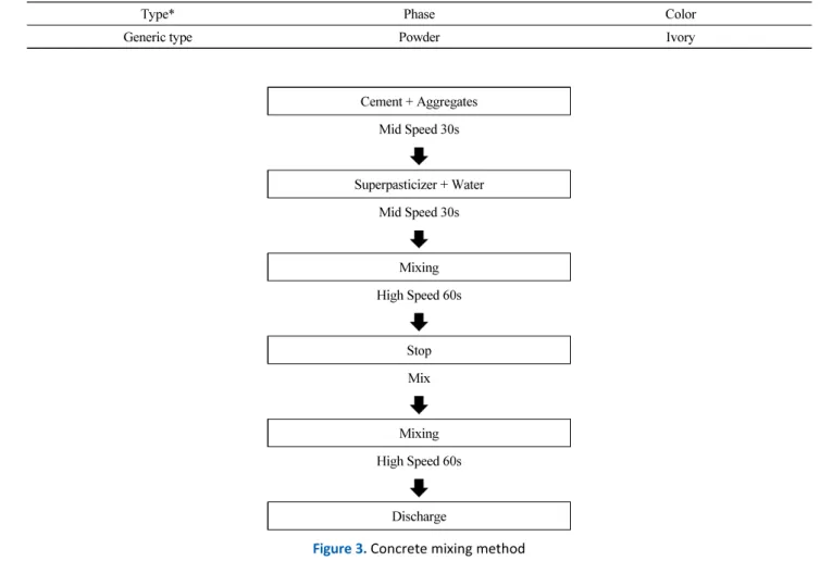 Figure 3. Concrete mixing method