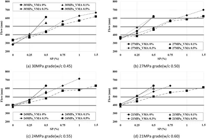 Figure 5. Influence of SP and VMA dosage on slump flow for each strength grade mixture