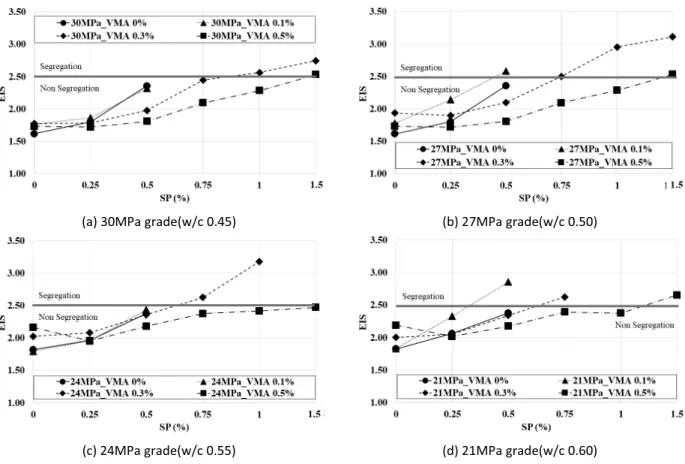 Figure 6. Influence of SP dosage on segregation(EIS value) depending on VMA dosage and w/c