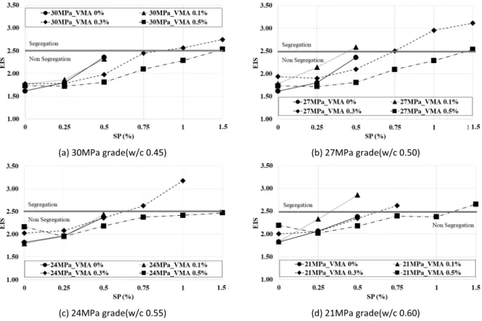 Figure 7. Influence of SP and VMA dosage on plastic viscosity for each strength grade mixture