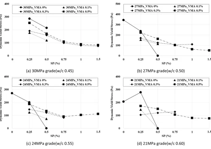 Figure 8. Influence of SP and VMA dosage on dynamic yield stress for each strength grade mixture