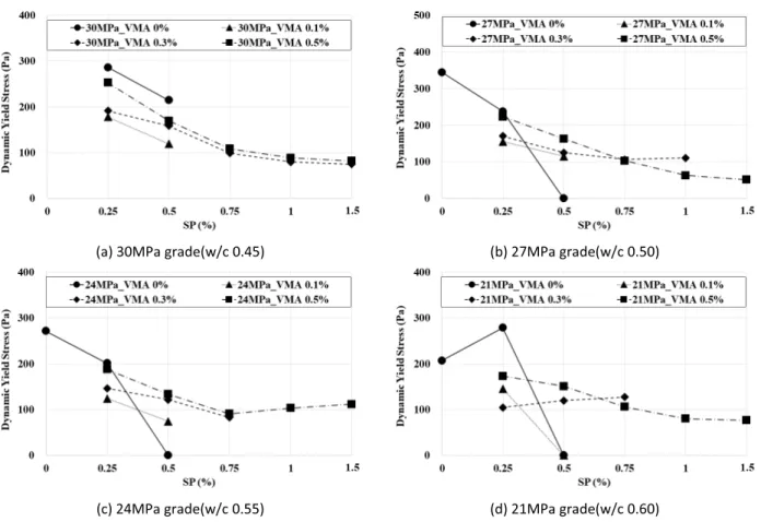 Figure 9. Influence of SP and VMA dosage on static yield stress for each strength grade mixture