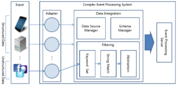 그림 3.  제안하는 복합 이벤트 처리 시스템의  구조