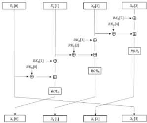 Fig. 1. First round of LEA Encryption같은  통신  시스템에  사용될  암호  디바이스는  전원이나 처리 장치 등 가용 자원이 제약된 경우가 많아 충분한  보안  서비스를  제공하기에는  한계가  있다