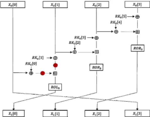Fig.  3.  DPA  on  LEA  using  plain  text  and  cipher  text라운드의 와 을  추출하기  위해  와    값의  해밍  거리(Hamming distance)를  계산하였다