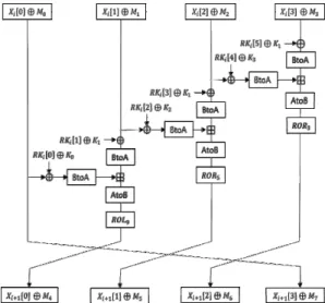 Fig.  9.  LEA  encryption  applied  with  proposed  masking method 4.2 산술-부울 마스킹 변환 알고리즘 본  논문에서  제안한  LEA에  대한  마스킹  기법을  구현하기 위해서는 부울-산술 마스킹 변환 기법과 산 술-부울  마스킹  변환  기법이  필요하다