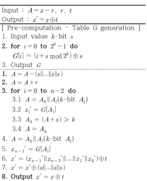 Fig. 10. Proposed AtoB conversion algorithm 부울 마스킹 변환 알고리즘을 도시한 것이다.  제안하는  산술-부울  마스킹  변환  알고리즘에서의  입력은  값으로  산술  마스킹된   값이며,  출력  값은   값으로  부울  마스킹된  ′값이  된다