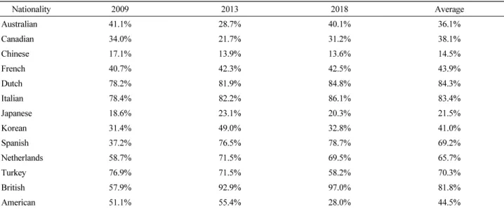 Table 15. Percentage of global construction companies' overseas sales over 10 years 