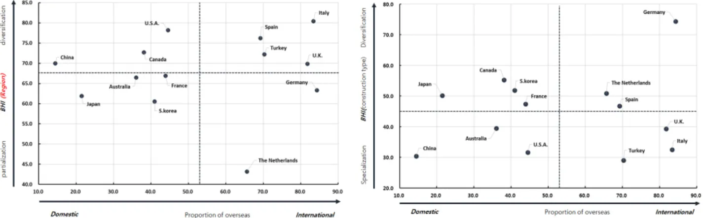 Figure 3. Berry-Herfindahl Index of global construction companies 