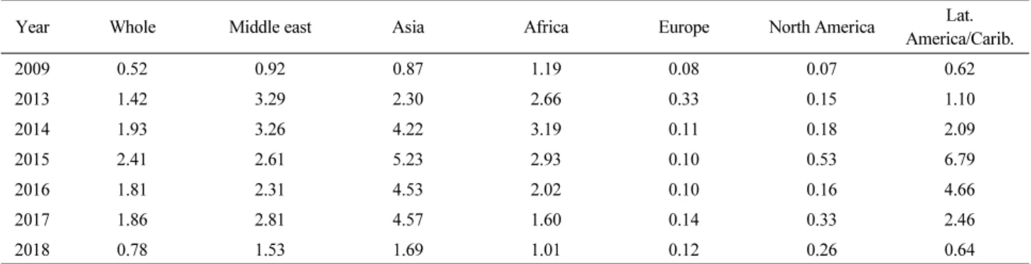 Table 2. Revenue share trend of Korean design companies by region(2009-2018)