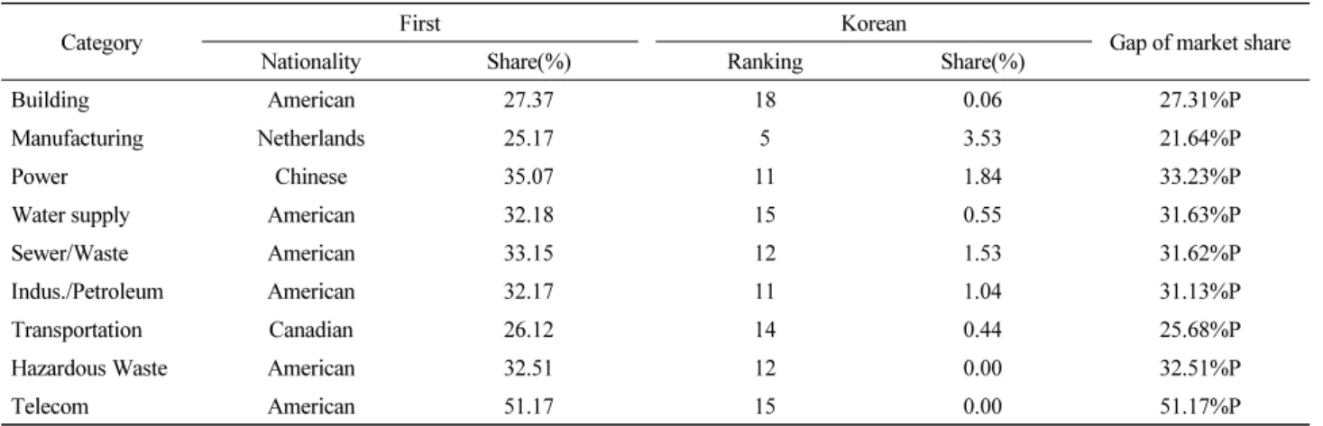 Table 4. Difference in design sales between global countries and Korea 
