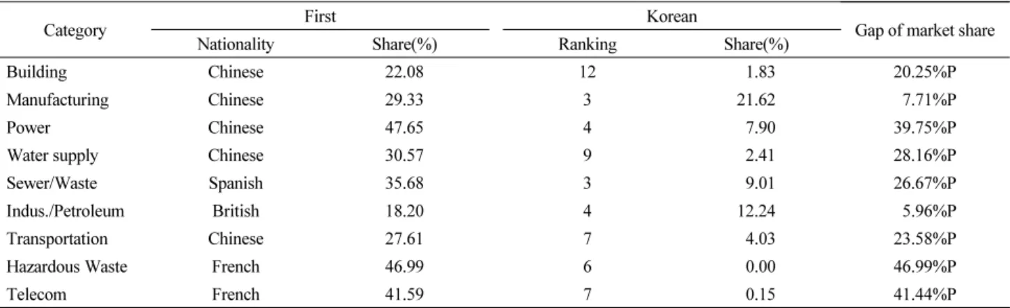 Table 9. Difference in overseas construction sales between global countries and Korea 