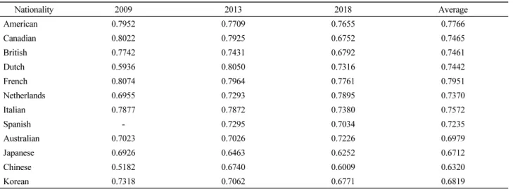 Table 10. BHI of global design firms by region