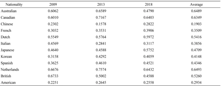 Table 11. BHI of sales by engineering works of global design firms Nationality 2009 2013 2018 Average Australian 0.6062  0.6589  0.4790  0.6489  Canadian 0.6010  0.7167  0.6403  0.6349  Chinese 0.2302  0.1578  0.2822  0.1903  French 0.3032  0.3531  0.3906 