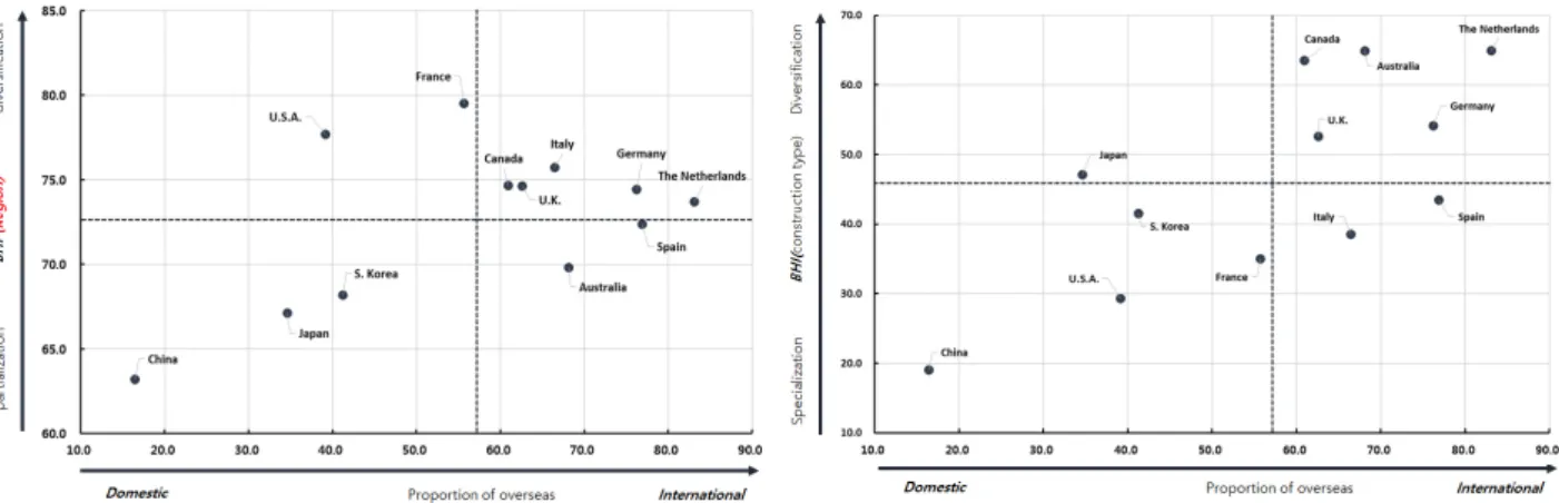 Figure 1. Regional diversification of global design firms Figure 2. Diversification of construction type in global design firms