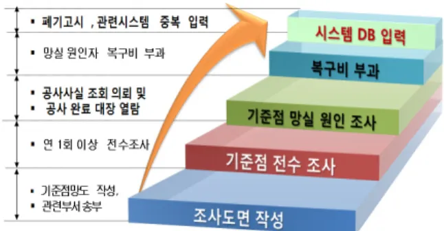 그림 3.  측량 기준점 관리 업무 처리 절차 그림 4.  측량 기준점 관련 업무시스템 현황 2.3 측량 기준점 관리의 문제점     측량  기준점  관리에  따른  문제점들은  다음과  같 다