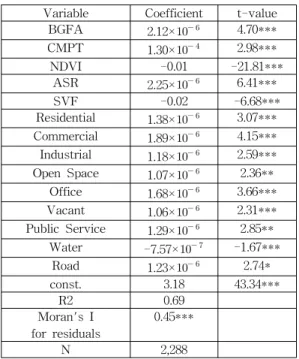 Table  1.  Linear  regression  model  results  for  Log(AST)