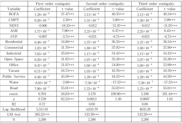 Table  3.  General  spatial  model  results Variable Coefficient t-value