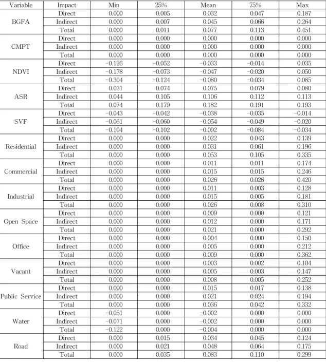 Table  4.  Impact  analysis:  GSM  Model  with  First-Order  Contiguity  Matrix