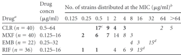 TABLE 2 MIC breakpoints and in vitro susceptibility of Mycobacterium
