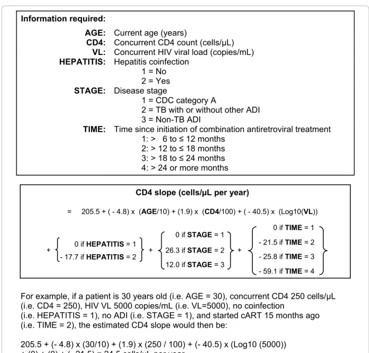 Figure 1 Estimating CD4 count slope.