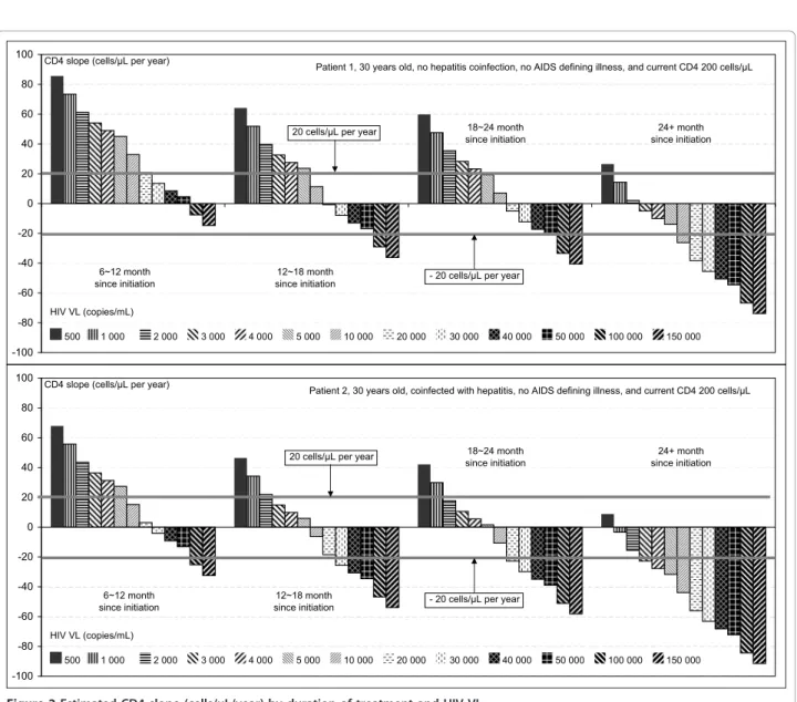 Figure 2 Estimated CD4 slope (cells/ μL/year) by duration of treatment and HIV VL.
