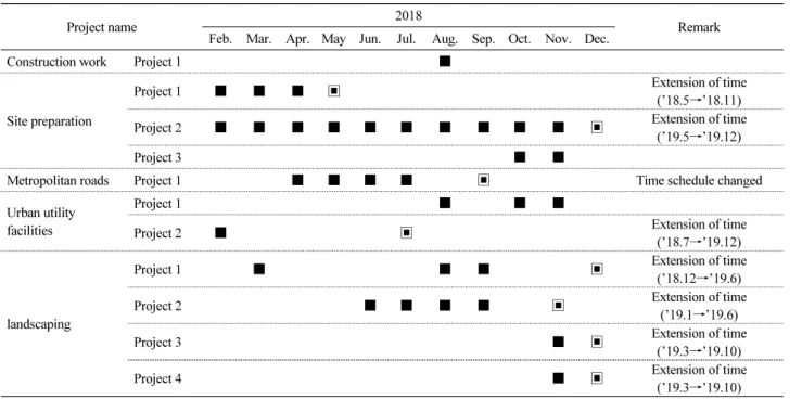 Table 7. Results of application of Delay Management Index by construction type(2018) 