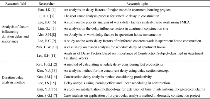 Table 1. Delay management related literature review