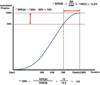 Figure 1. Concept of DMI     ×    또한, 잔여 공정률은 준공 3개월 전 시점 누계공정률이 90%일 경우 잔여 공정률은 10%이다