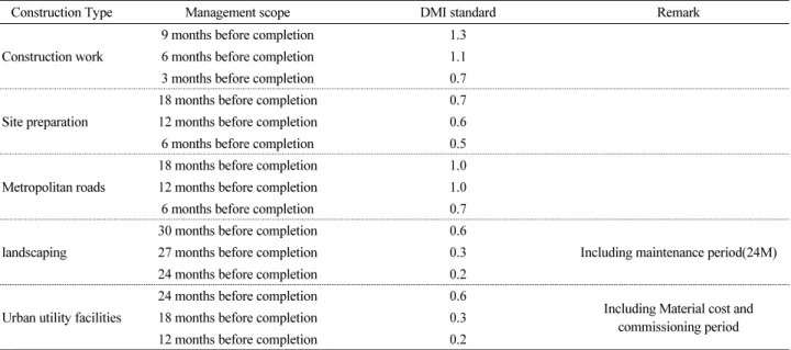 Table 6. Management scope by construction type and DMI standard development 