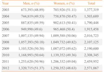 Table 1.  Trends in the Number of Diabetes Claim Patients by  Year