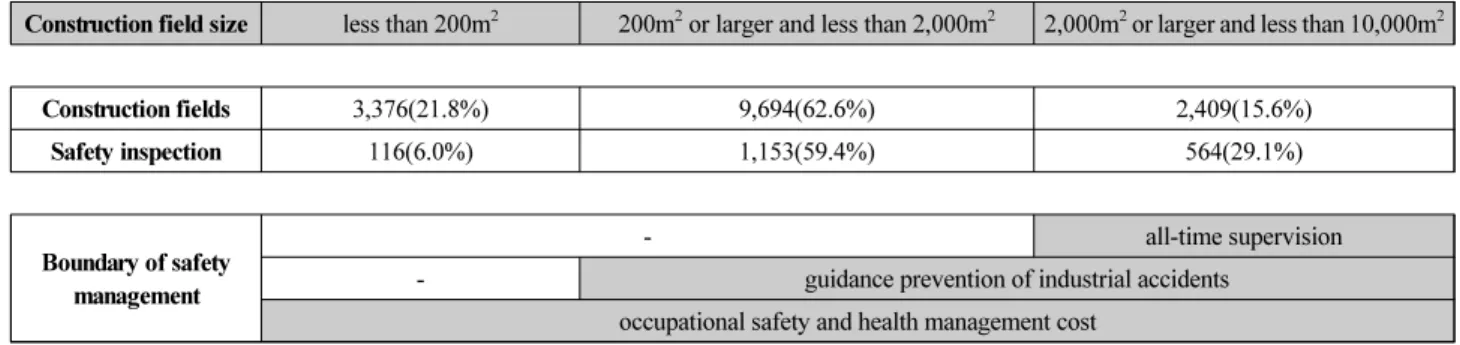 Figure 5. Number of construction fields and safety inspections according to construction field size in Seoul