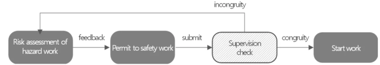 Figure 6. Procedure of permit to safety work