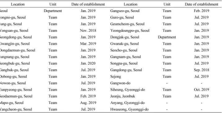 Table 1. Establishment status of the regional architectural safety center on January 2020[4]