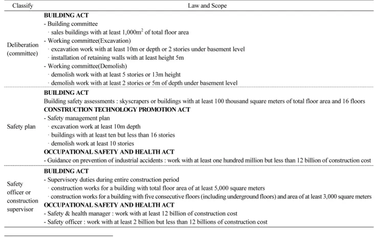 Table 2. Current law for safety management of construction